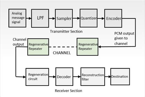 Draw The Block Diagram Pf Pcm Transmitter And Receiver And Explain The