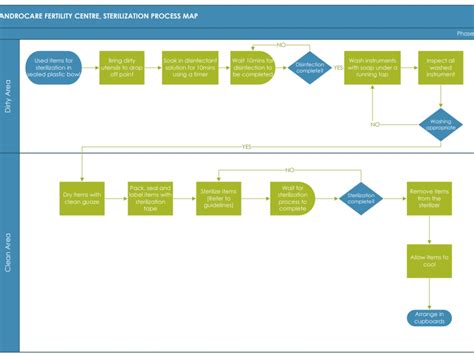 A Simplified Process Maps That Simplifies Your Processes Pictorially