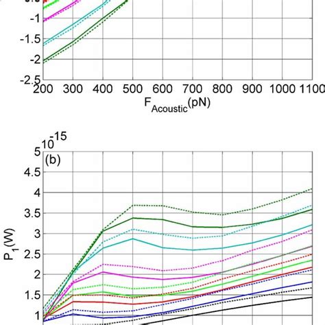 Amplitude And Phase Shift At Fundamental Eigenmode For Varying