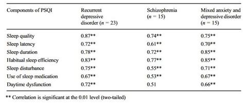 Pittsburgh Sleep Quality Index Psychophysiology And Chronobiology