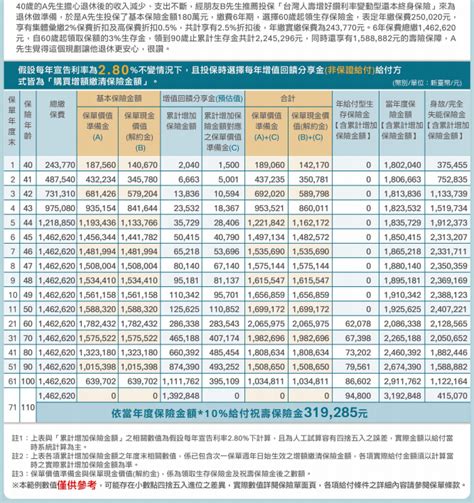 【台幣6年期繳儲蓄險】台灣人壽增好鑽利率變動型還本終身保險，報酬率分析 黃大偉理財研究室 痞客邦