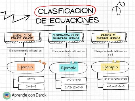 Clasificación de Ecuaciones