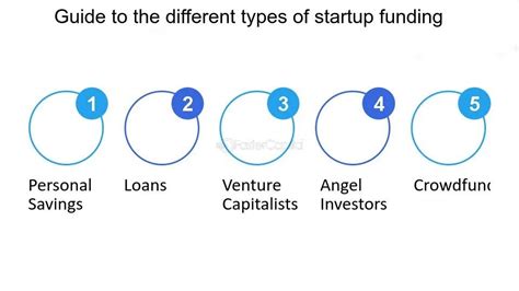 A Guide To The Different Types Of Startup Funding By Fastercapital