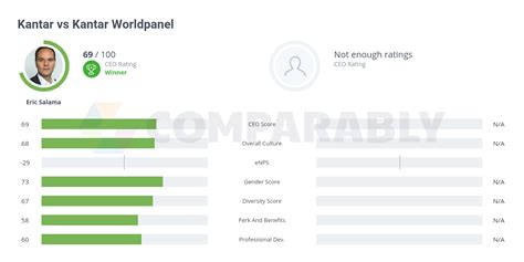 Kantar Vs Kantar Worldpanel Comparably