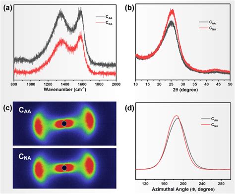 Raman Spectra A XRD Curves B 2D WAXS Patterns C And The