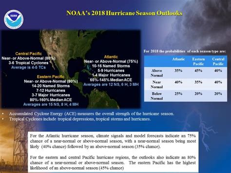 Noaa Predicts A Near Normal Or Above Normal Atlantic Hurricane Season