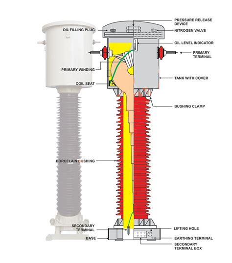 Current Transformer Ct Construction And Working Principle Off