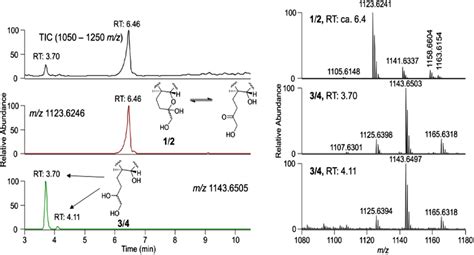 Tic Lchrms Extracted Positive Ion Chromatograms ±5 Ppm Left And Download Scientific