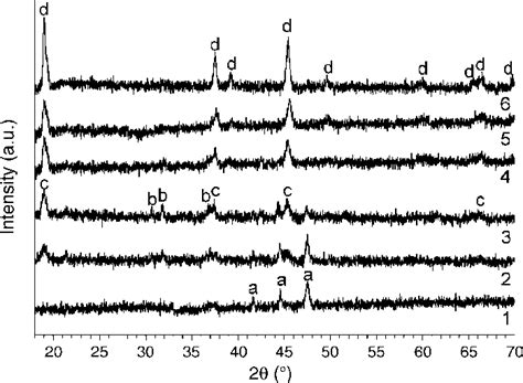 Xrpd Patterns Of A Sample Ball Milled 50 H Heated At 1 K Min −1 Up To