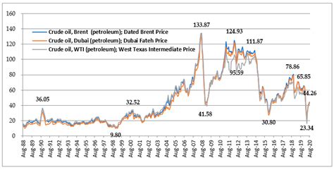 Wti Brent Crude Oil Prices Sale Online Cityofclovis Org