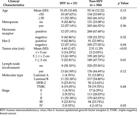 Clinical Characteristics Before Propensity Score Matching N 417