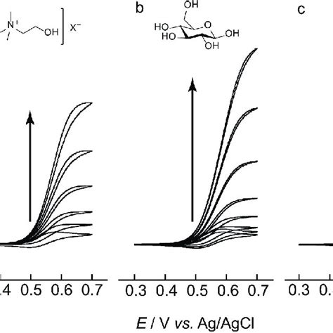 Cyclic Voltammograms Of Nno Mm In The Absence And Presence Of