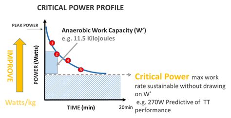 Critical Power Profiling Calculation For Interval Training