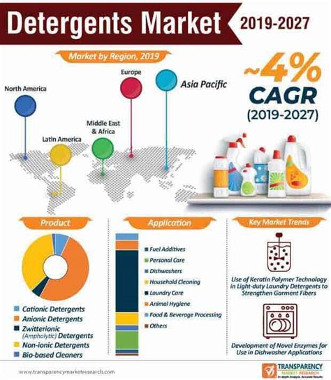 Detergents Market Revenue Worth Us Bn By