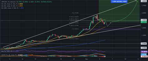 Xrp Price Retreats Below On Chain Data Suggests A Path Toward A