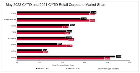 Hyundai Market Share Rises To In Us For New Vehicle Retail S P Global