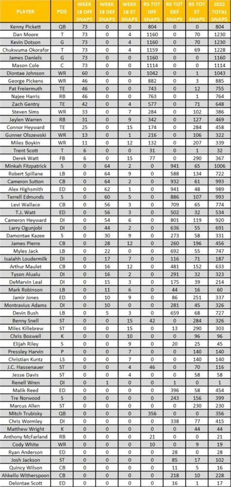 Steelers Vs Browns Week 18 Recap With PFF Total Snaps Grades