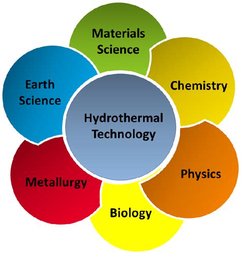 Figure 1 From Conventional And Microwave Hydrothermal Synthesis And