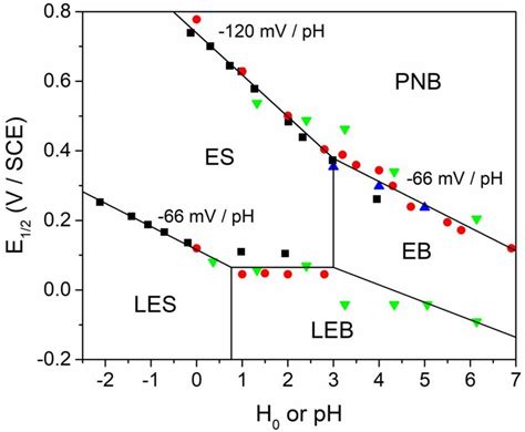 E12 Ph Or Acidity Function H0 See Text Diagram Of Pani Variations