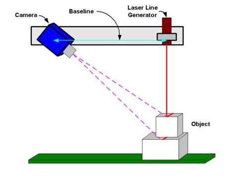 Quality Basics How Does 3d Laser Scanning Work