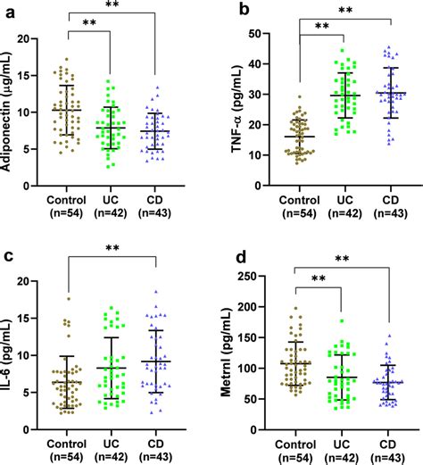 Serum Levels Of Adipokines And Cytokines A Serum Levels Of Adiponectin