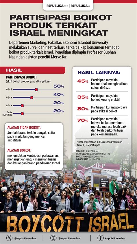 Survei Global Buktikan Aksi Boikot Produk Terafiliasi Israel Masif