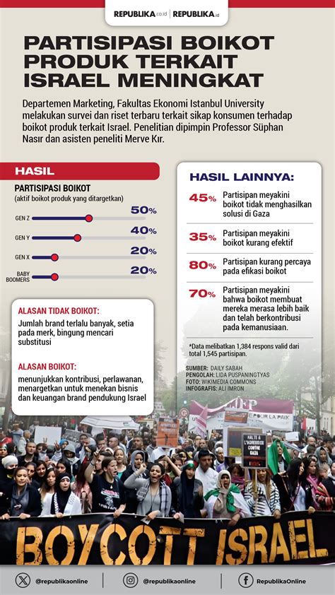 Survei Sebut Gen Z Dan Milenial Terdepan Boikot Produk Pro Israel