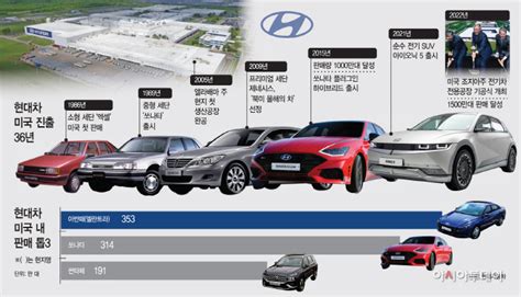 현대차 美 누적판매 1500만대‘라인업 확장 적중 아시아투데이