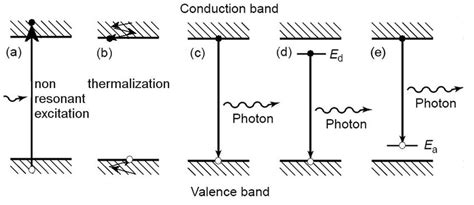 7 Schematic Representation Of The Phenomenon Of Photoluminescence In Download Scientific