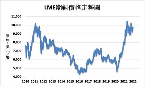 銅價未來幾年預期下滑 但長期需求仍受到支撐 Moneydj理財網