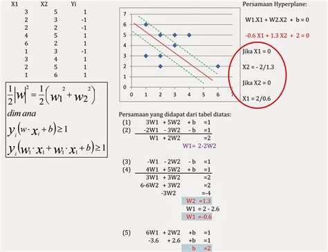 Informasi Materi Kuliah Mti Bagaimana Menghitung Hyperplane Pada Svm