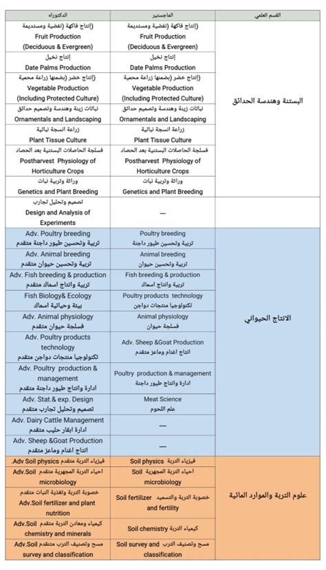 اعلان مواد الامتحان التنافسي كلية الزراعة جامعة ديالى