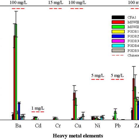 Maximum Concentrations Of Ba Cd Cu Cr Ni Pb And Zn From The Cfa