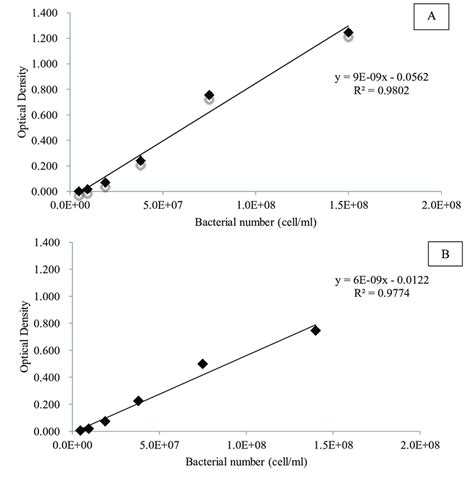 Correlation Of Cell Number And Optical Density Of S Aureus A And E Download Scientific