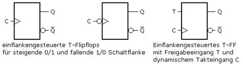 Einflankengesteuertes Rs Flipflop