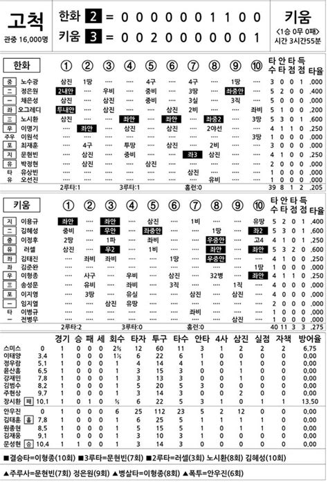 2023 Kbo리그 기록실 한화 Vs 키움 4월 1일 네이트 스포츠