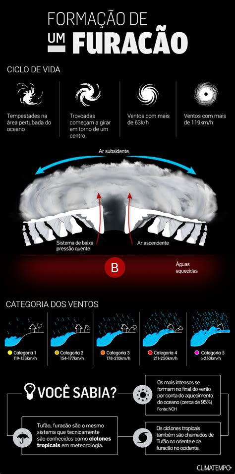 Entenda como um furacão se forma Climatempo