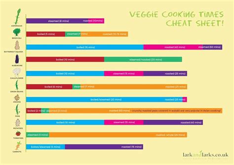 Vegetable Cooking Times Done Right • Mommy S Memorandum