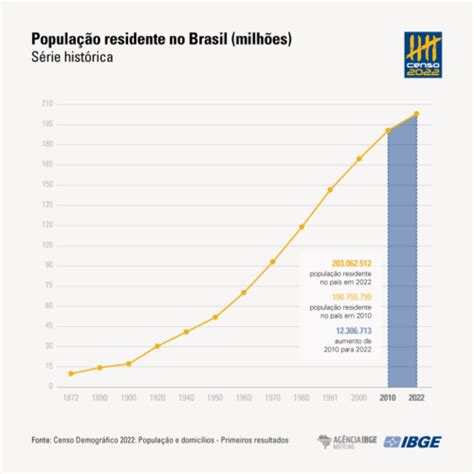 Censo Brasil Tem 203 Milhões De Habitantes Rs Tem 108 Milhões Sul 21