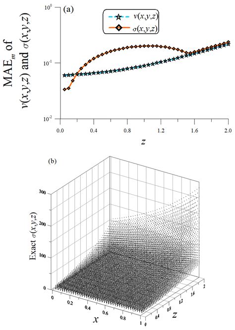 A New Meshless Method For Solving 3D Inverse Conductivity Issues Of