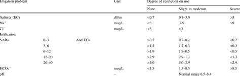 Threshold Limits For Some Irrigation Water Quality Parameters Ayers