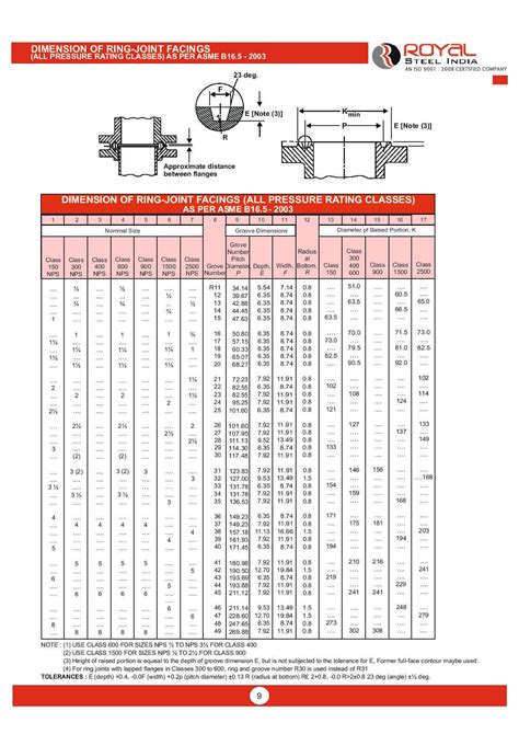 Ring Joint Flange Chart