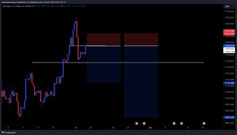 OANDA XAUUSD Chart Image By Maximeboursiquot TradingView