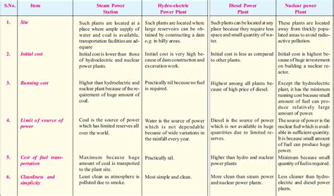 Comparison Of Various Power Plants Electrical Engineering Info