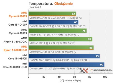 Вышел подробный обзор процессора Amd Ryzen 5 5600x