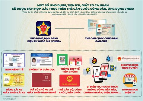 Các lợi ích của Đề án 06 Đề án phát triển ứng dụng dữ liệu về dân cư