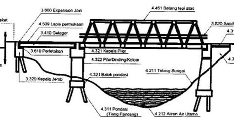Bagian Bagian Jembatan Rangka Baja Dan Fungsinya Area