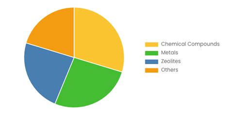 Latest Global Catalyst Market Sizeshare Worth Usd 458