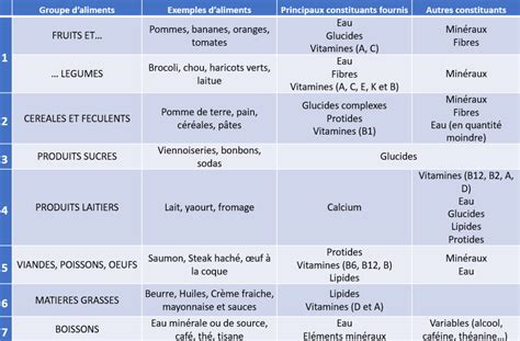 I Les Groupes Alimentaires Bp Mc Bl Cours