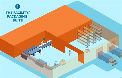 Food Packaging Process And Packaging Line Design Crb